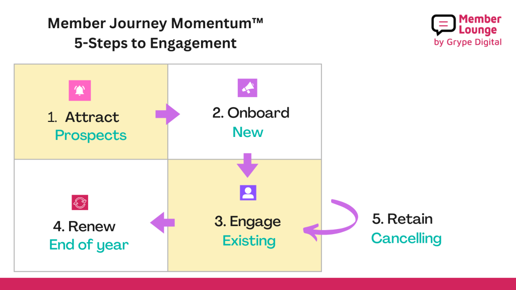 Member Journey Momentum - 5 Steps to Engagement